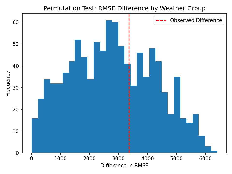 Permutation test RMSE difference by weather group